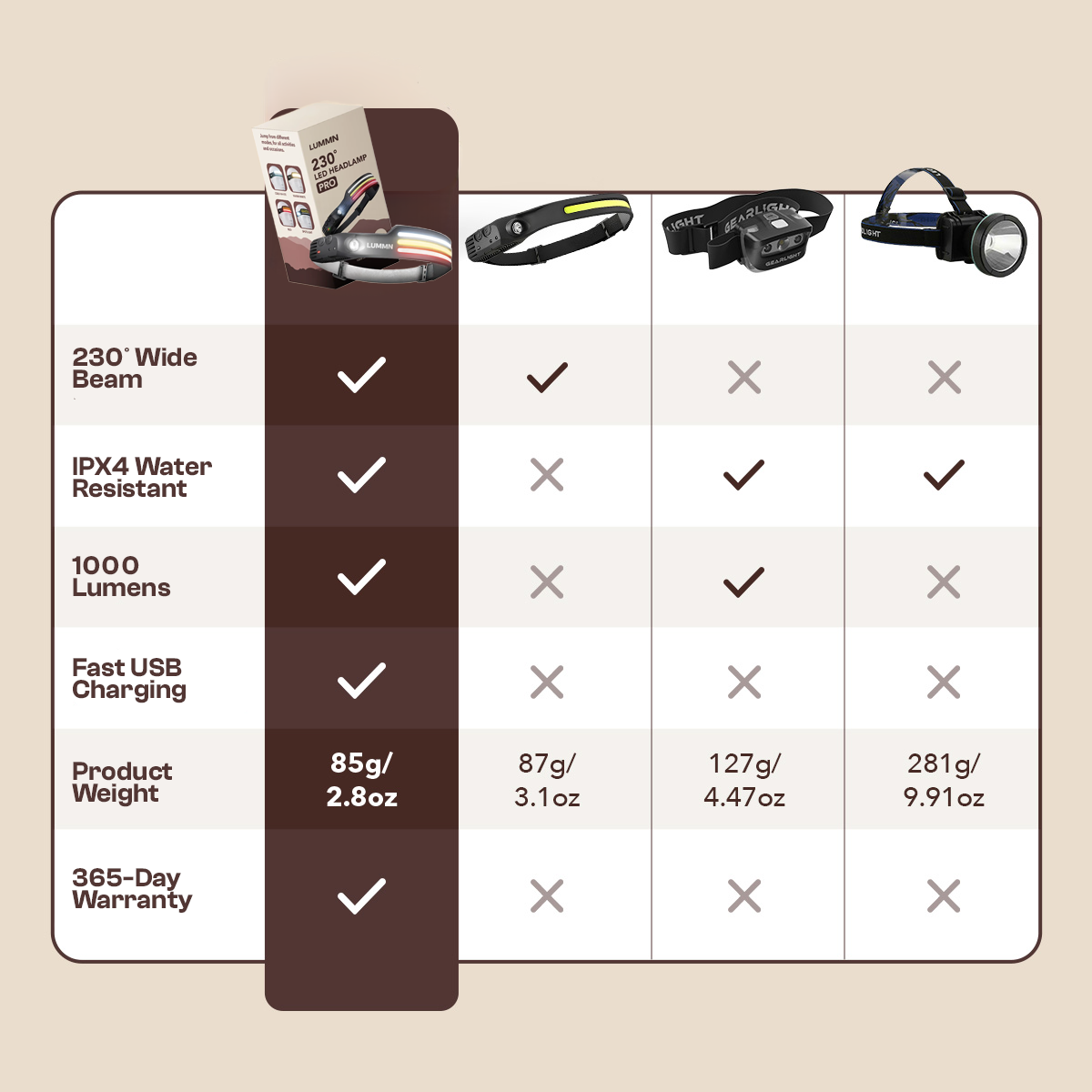 LUMMN 1000lm LED 230° Headlamp PRO