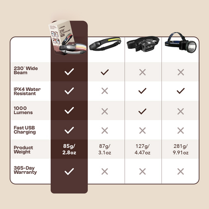 LUMMN 1000lm LED 230° Headlamp PRO